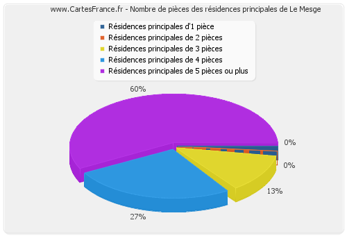 Nombre de pièces des résidences principales de Le Mesge